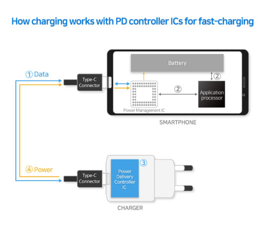 grad bede Og Fast-Charging Evolves with More Efficiency and Security through Samsung's  Two New USB PD Controllers | eBOM
