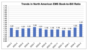 North American EMS Industry Down Four Percent in March