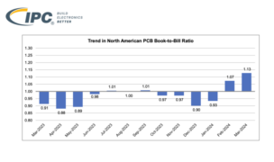 North American PCB Industry Sales Down 23.8 Percent in March